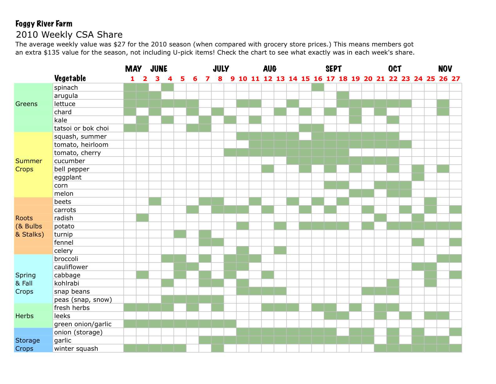 California Produce Season Chart